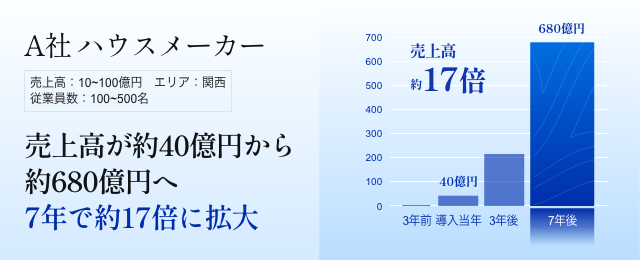 住宅建築業A社 売上高が約40億円から約680億円へ、スカウト導入7年で約17倍に拡大