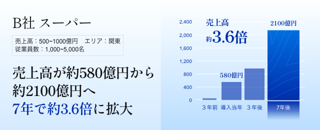 スーパーB社 売上高が約580億円から約2100億円へ、スカウト導入7年で約3.6倍に拡大