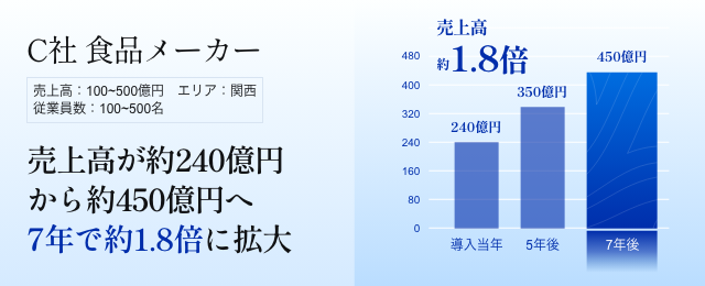 食品製造販売業C社 売上高が約240億円から約450億円へ、スカウト導入7年で約1.8倍に拡大