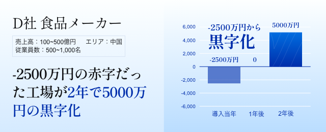 食品製造業D社 清算改善の立役者として赤字向上を再生