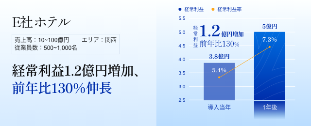 ホテル・旅館運営業E社 異業界の生産管理の知見により、経常利益を1.2億円拡大