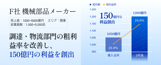 機械部品製造F社 調達・部品部門のコスト削減。150億円の利益を創出