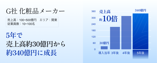 化粧品製造業G社 企業の急拡大に対応できるIT基盤を構築。5年で売上高を約10倍に伸長