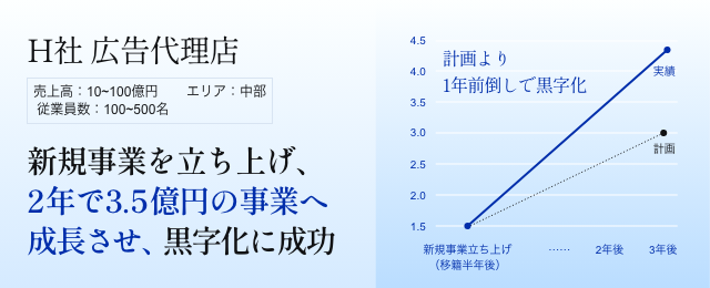 広告代理店H社 新規事業を立ち上げ、2年で3億円の事業へ成長させ、黒字化に成功